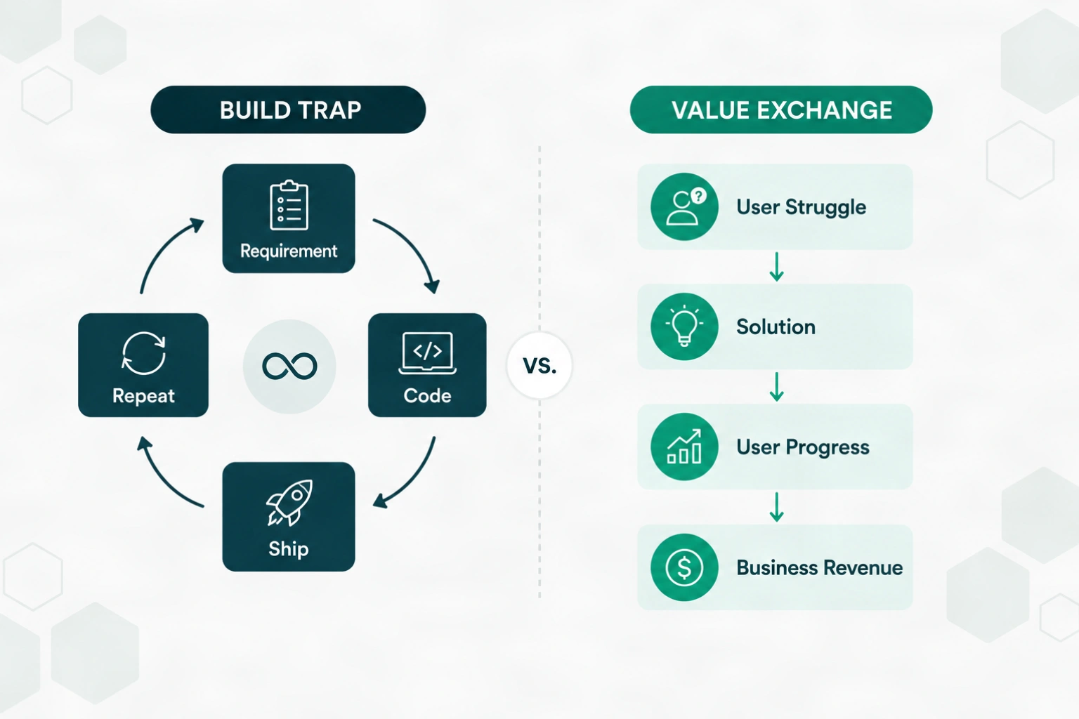 Build Trap